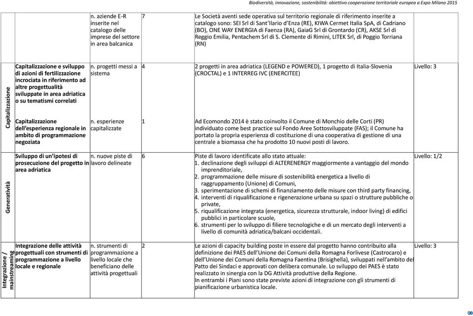 GaiaG Srl di Grontardo (CR), AKSE Srl di Reggio Emilia, Pentachem Srl di S.