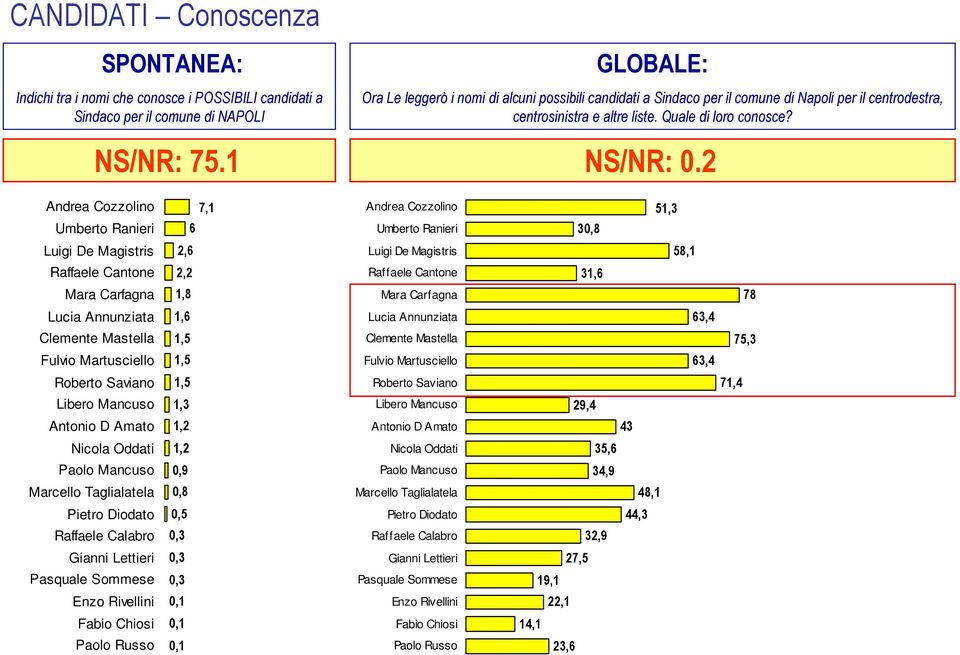 2 Andrea Cozzolino Umberto Ranieri 7,1 6 Andrea Cozzolino Umberto Ranieri 30,8 51,3 Luigi De Magistris 2,6 Luigi De Magistris 58,1 Raffaele Cantone Mara Carfagna 2,2 1,8 Raffaele Cantone Mara