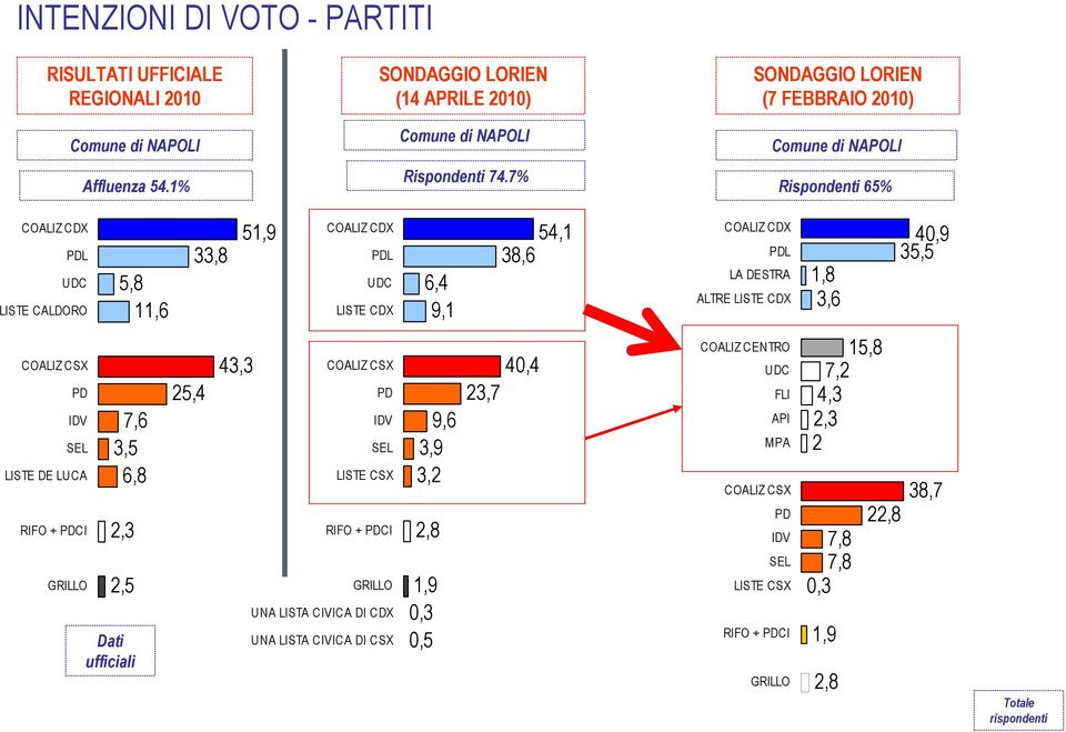 DESTRA ALTRE LISTE CDX 1,8 3,6 40,9 35,5 COALIZ CSX PD IDV SEL LISTE DE LUCA RIFO + PDCI GRILLO 7,6 3,5 6,8 2,3 2,5 Dati ufficiali 25,4 43,3 COALIZ CSX PD IDV SEL LISTE CSX RIFO + PDCI GRILLO