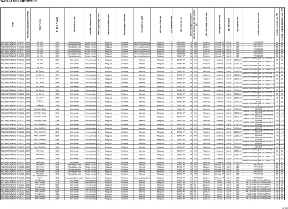 1047 Palo stradale dritto Acciaio zincato 7 Adeguato Esistente Aerea su palificazione Adeguata 1 MERCURIO 125 139 Sostituire Stradale VP Cut off LED PHOS 28 LED 56 64  1628 Via Volta 1047 Palo