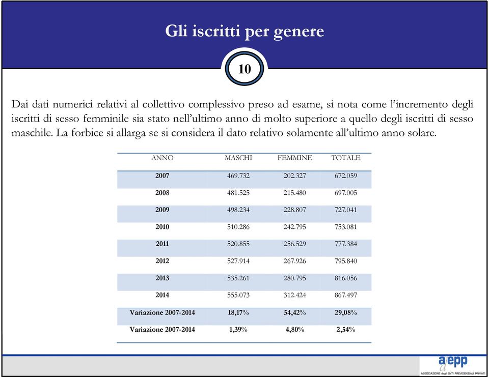 ANNO MASCHI FEMMINE TOTALE 2007 469.732 202.327 672.059 2008 481.525 215.480 697.005 2009 498.234 228.807 727.041 2010 510.286 242.795 753.081 2011 520.855 256.529 777.