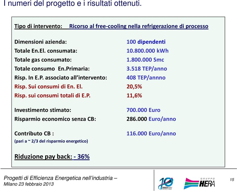 000 kwh Totale gas consumato: 1.800.000 Smc Totale consumo En.Primaria: 3.518 TEP/anno Risp. In E.P. associato all intervento: 408 TEP/annno Risp.