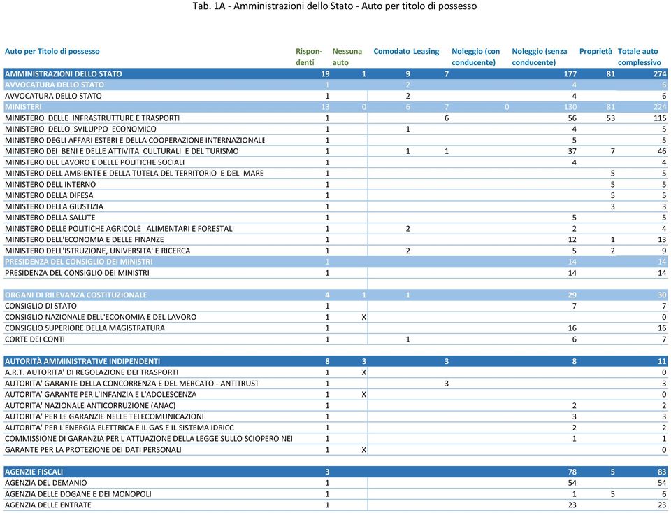 INFRASTRUTTURE E TRASPORTI 1 6 56 53 115 MINISTERO DELLO SVILUPPO ECONOMICO 1 1 4 5 MINISTERO DEGLI AFFARI ESTERI E DELLA COOPERAZIONE INTERNAZIONALE 1 5 5 MINISTERO DEI BENI E DELLE ATTIVITA