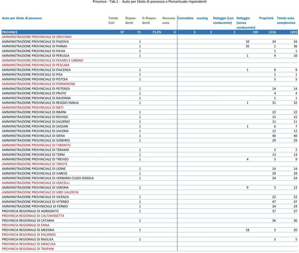 conducente) Proprietà Totale auto complessivo PROVINCE 97 71 73,2% 3 3 2 1 159 1126 1291 AMMINISTRAZIONE PROVINCIALE DI ORISTANO AMMINISTRAZIONE PROVINCIALE DI PADOVA 1 10 24 34 AMMINISTRAZIONE