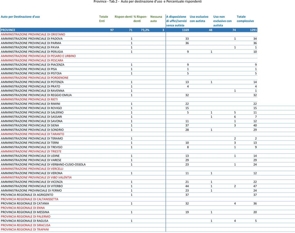 con autista Uso non esclusivo con autista Totale complessivo PROVINCE 97 71 73,2% 3 1169 48 74 1291 AMMINISTRAZIONE PROVINCIALE DI ORISTANO AMMINISTRAZIONE PROVINCIALE DI PADOVA 1 33 1 34