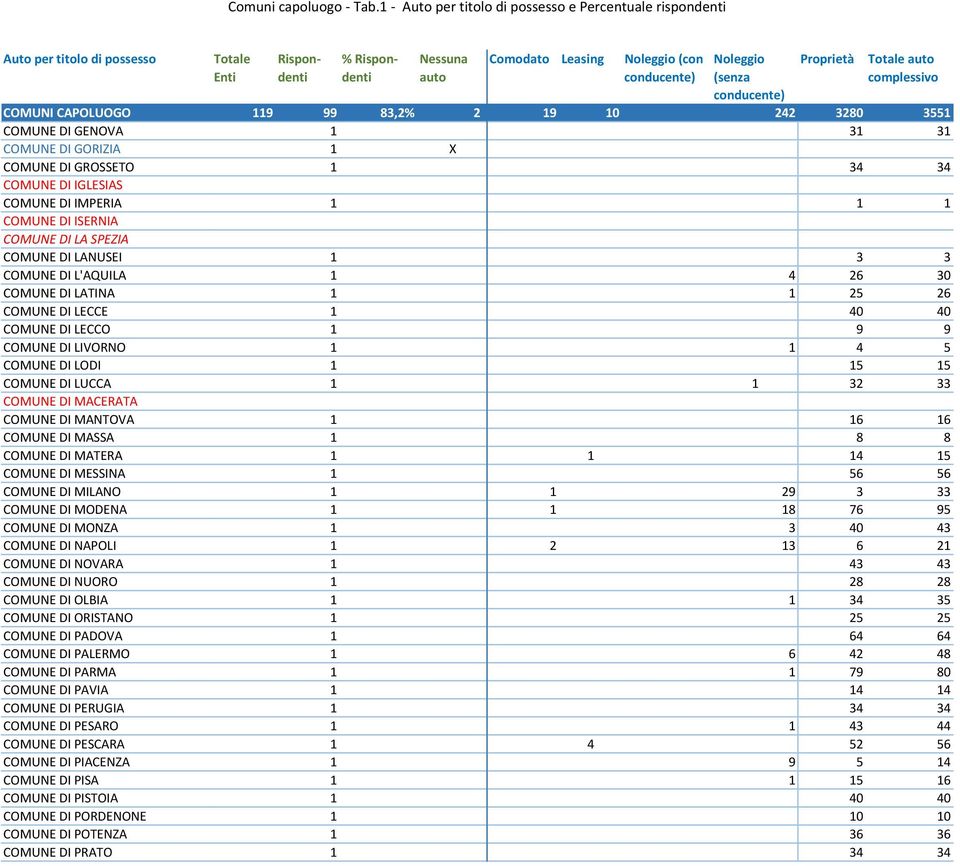 conducente) Proprietà Totale auto complessivo COMUNI CAPOLUOGO 119 99 83,2% 2 19 10 242 3280 3551 COMUNE DI GENOVA 1 31 31 COMUNE DI GORIZIA 1 X COMUNE DI GROSSETO 1 34 34 COMUNE DI IGLESIAS COMUNE