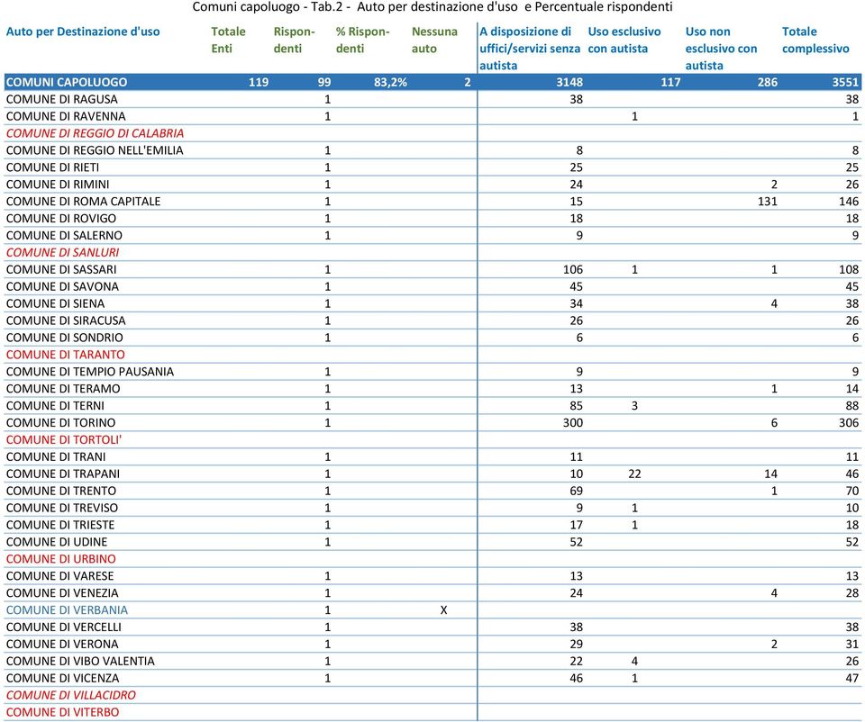 con autista Totale complessivo COMUNI CAPOLUOGO 119 99 83,2% 2 3148 117 286 3551 COMUNE DI RAGUSA 1 38 38 COMUNE DI RAVENNA 1 1 1 COMUNE DI REGGIO DI CALABRIA COMUNE DI REGGIO NELL'EMILIA 1 8 8