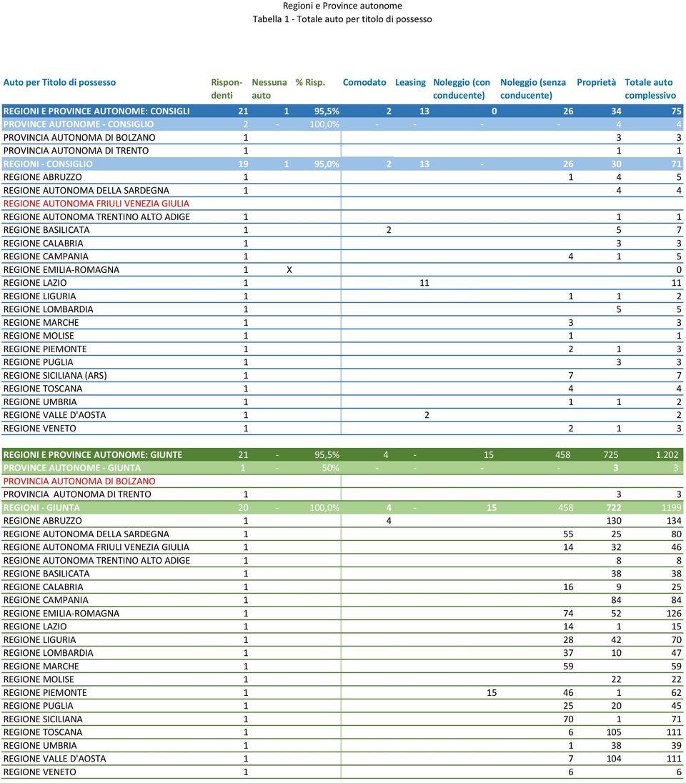 2-100,0% - - - - 4 4 PROVINCIA AUTONOMA DI BOLZANO 1 3 3 PROVINCIA AUTONOMA DI TRENTO 1 1 1 REGIONI - CONSIGLIO 19 1 95,0% 2 13-26 30 71 REGIONE ABRUZZO 1 1 4 5 REGIONE AUTONOMA DELLA SARDEGNA 1 4 4