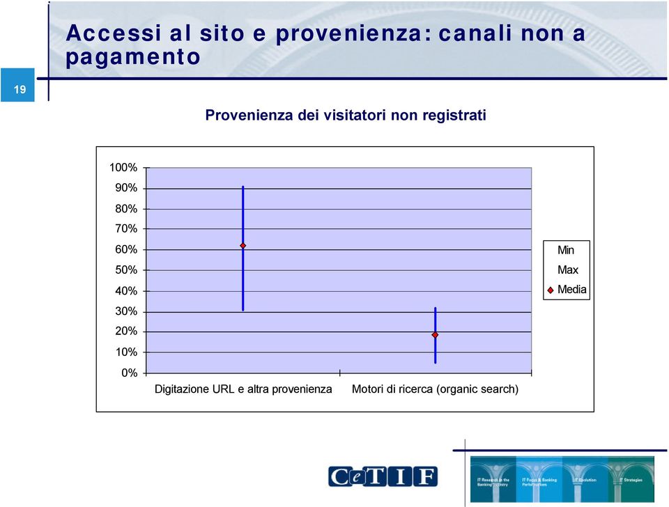 70% 60% 50% 40% 30% 20% 10% 0% Digitazione URL e altra