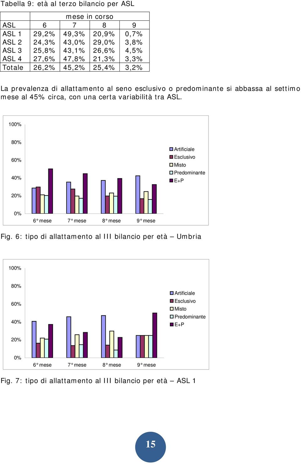 variabilità tra ASL. 100% 80% 60% 40% Artificiale Esclusivo Misto Predominante E+P 20% 0% 6 mese 7 mese 8 mese 9 mese Fig.