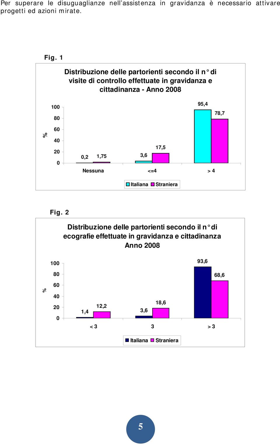 95,4 78,7 % 60 40 20 0 17,5 0,2 1,75 3,6 Nessuna <=4 > 4 Italiana Straniera Fig.