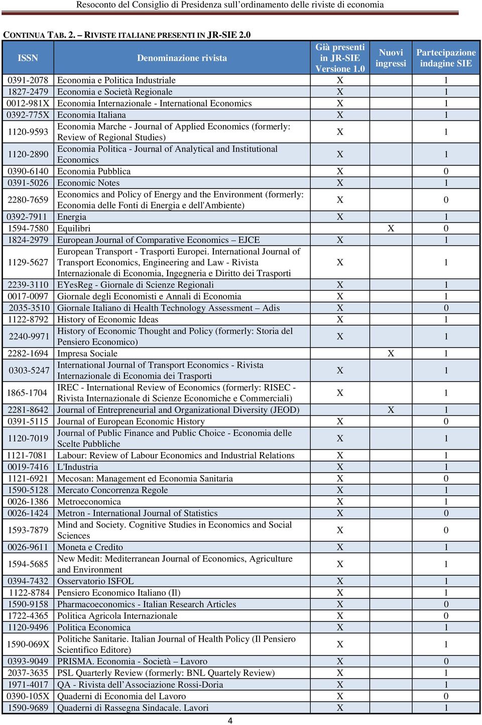 Journal of Applied Economics (formerly: Review of Regional Studies) 1120-2890 Economia Politica - Journal of Analytical and Institutional Economics 0390-6140 Economia Pubblica X 0 0391-5026 Economic