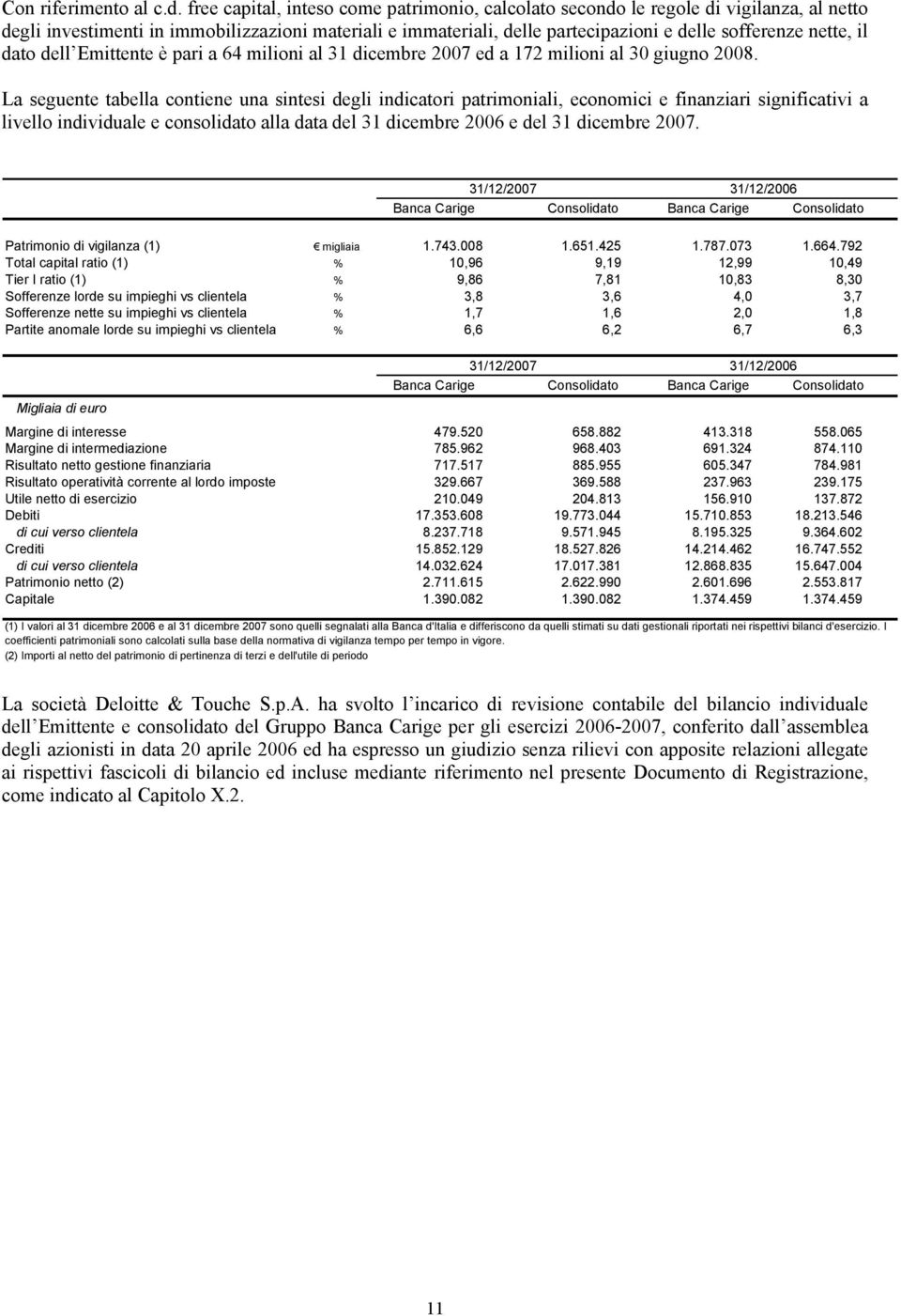 il dato dell Emittente è pari a 64 milioni al 31 dicembre 2007 ed a 172 milioni al 30 giugno 2008.