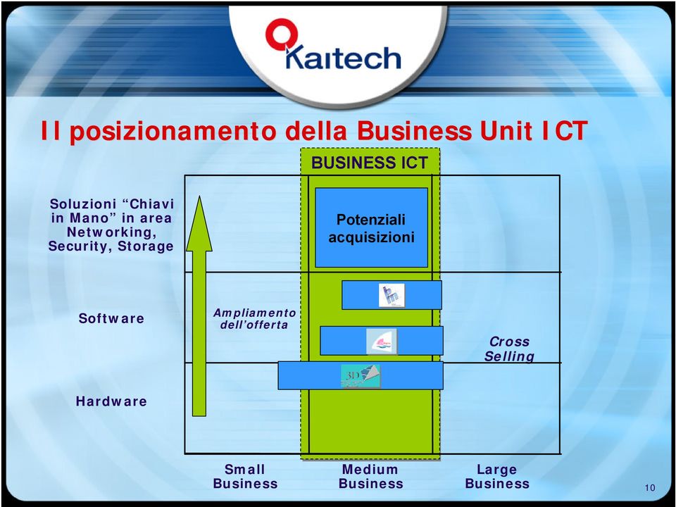 Security, Storage Potenziali acquisizioni Software