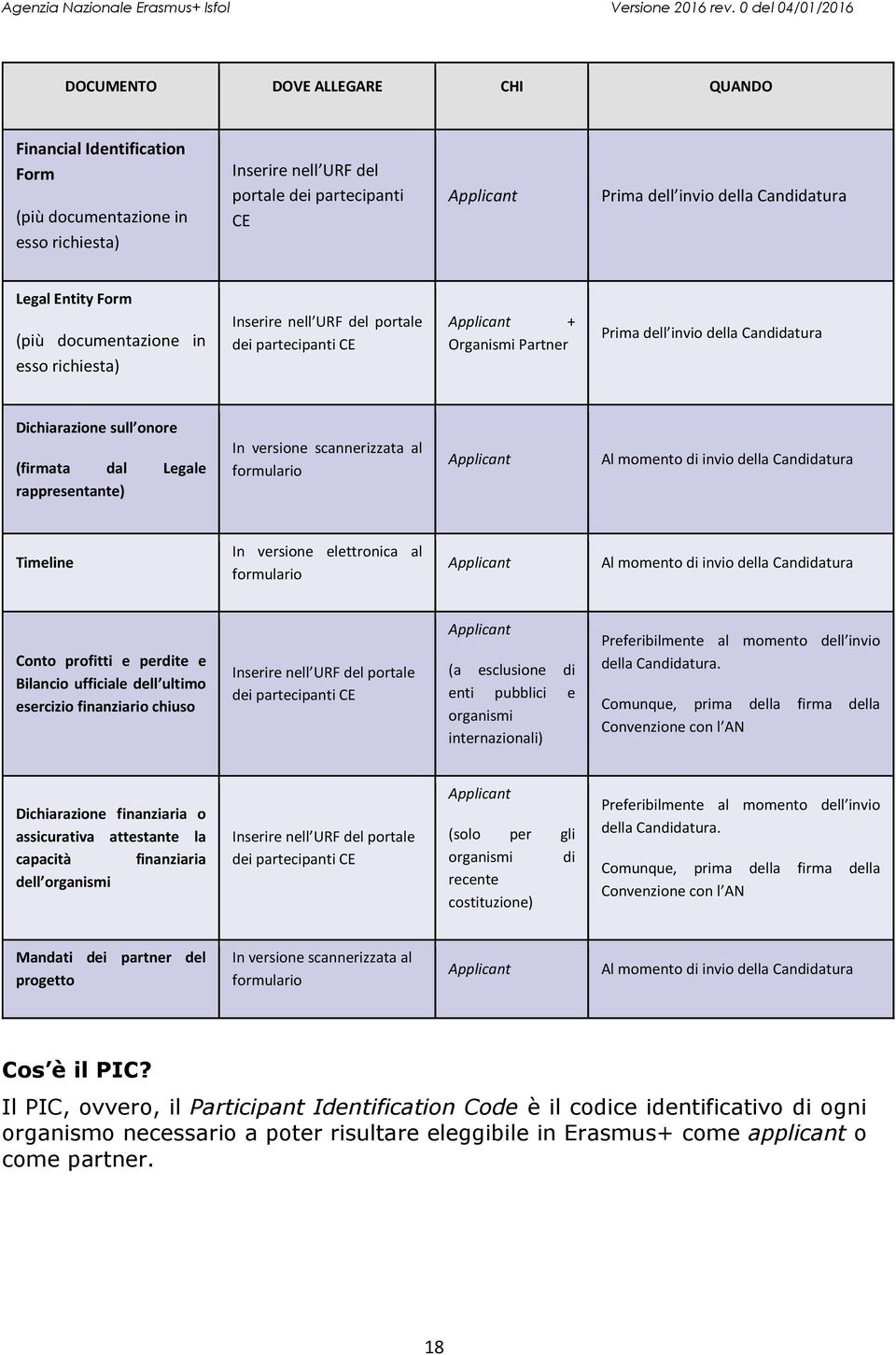 (firmata dal Legale rappresentante) In versione scannerizzata al formulario Applicant Al momento di invio della Candidatura Timeline In versione elettronica al formulario Applicant Al momento di