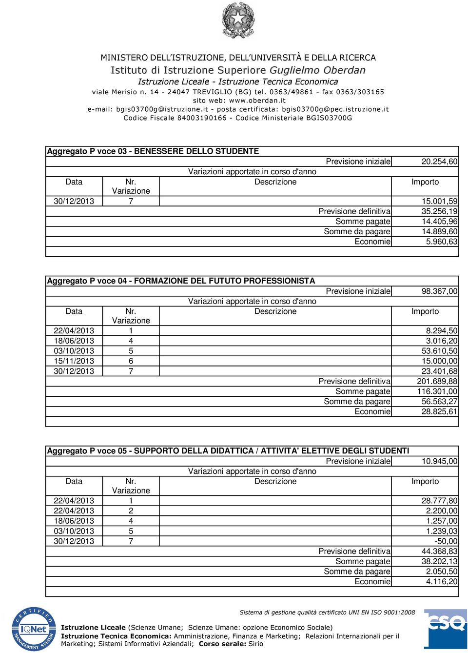 000,00 30/12/2013 7 23.401,68 Previsione definitiva 201.689,88 Somme pagate 116.301,00 Somme da pagare 56.563,27 Economie 28.