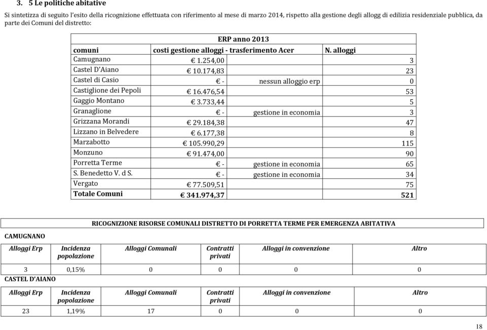 174,83 23 Castel di Casio - nessun alloggio erp 0 Castiglione dei Pepoli 16.476,54 53 Gaggio Montano 3.733,44 5 Granaglione - gestione in economia 3 Grizzana Morandi 29.