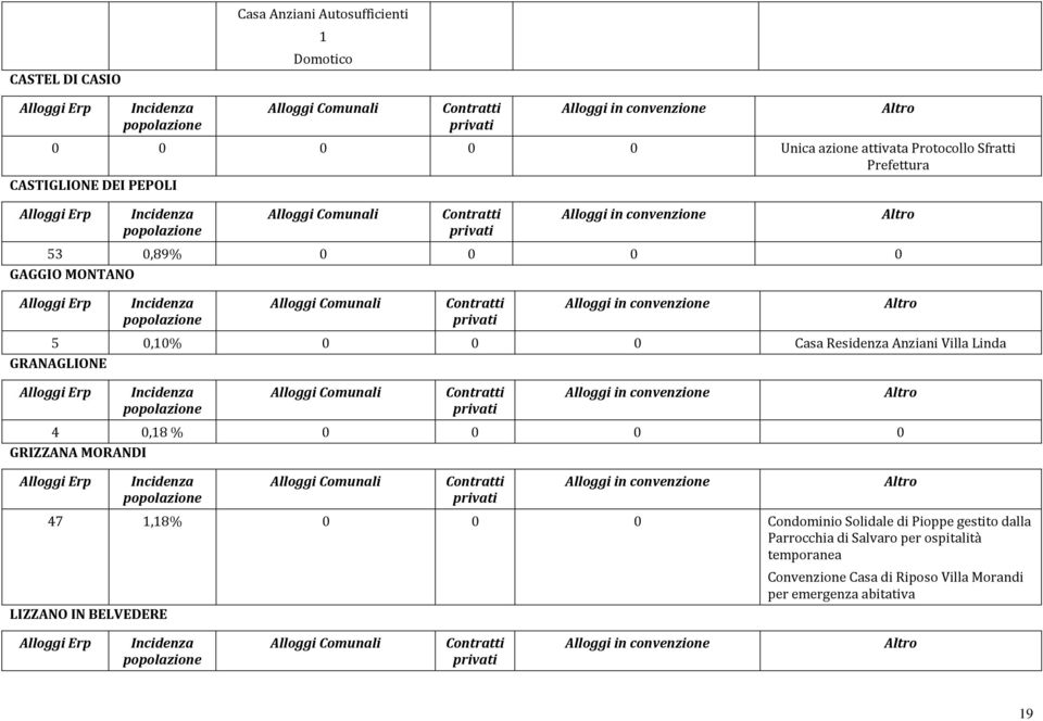 Comunali Contratti privati Alloggi in convenzione 5 0,10% 0 0 0 Casa Residenza Anziani Villa Linda GRANAGLIONE Alloggi Erp Incidenza popolazione Alloggi Comunali Contratti privati Alloggi in