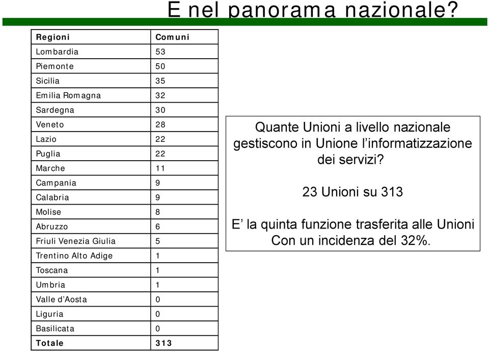 11 Campania 9 Calabria 9 Molise 8 Abruzzo 6 Friuli Venezia Giulia 5 Trentino Alto Adige 1 Toscana 1 Umbria 1 Valle d