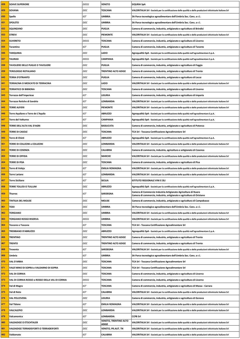 432 SQUINZANO DOC PUGLIA Camera di commercio, industria, artigianato e agricoltura di Brindisi 433 STREVI DOC PIEMONTE 434 SUVERETO DOCG TOSCANA Camera di commercio, industria, artigianato e