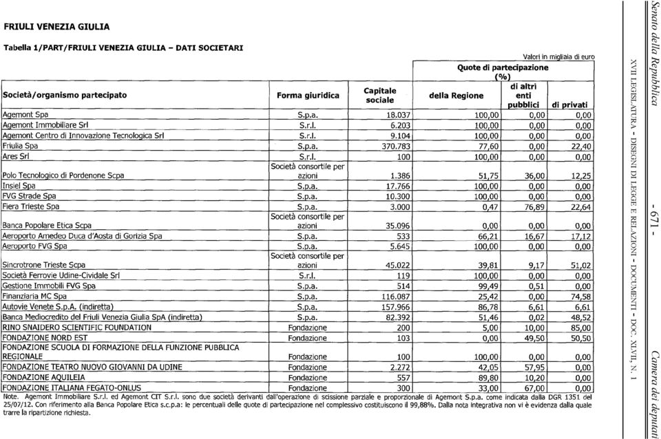 783 77,60 0,00 22,40 Ares Srl S.r.l. 100 100,00 0,00 0,00 Società consortile per Polo Tecnologico di Pordenone Scpa azioni 1.386 51,75 36,00 12,25 Inslel Spa S.p.a. 17.