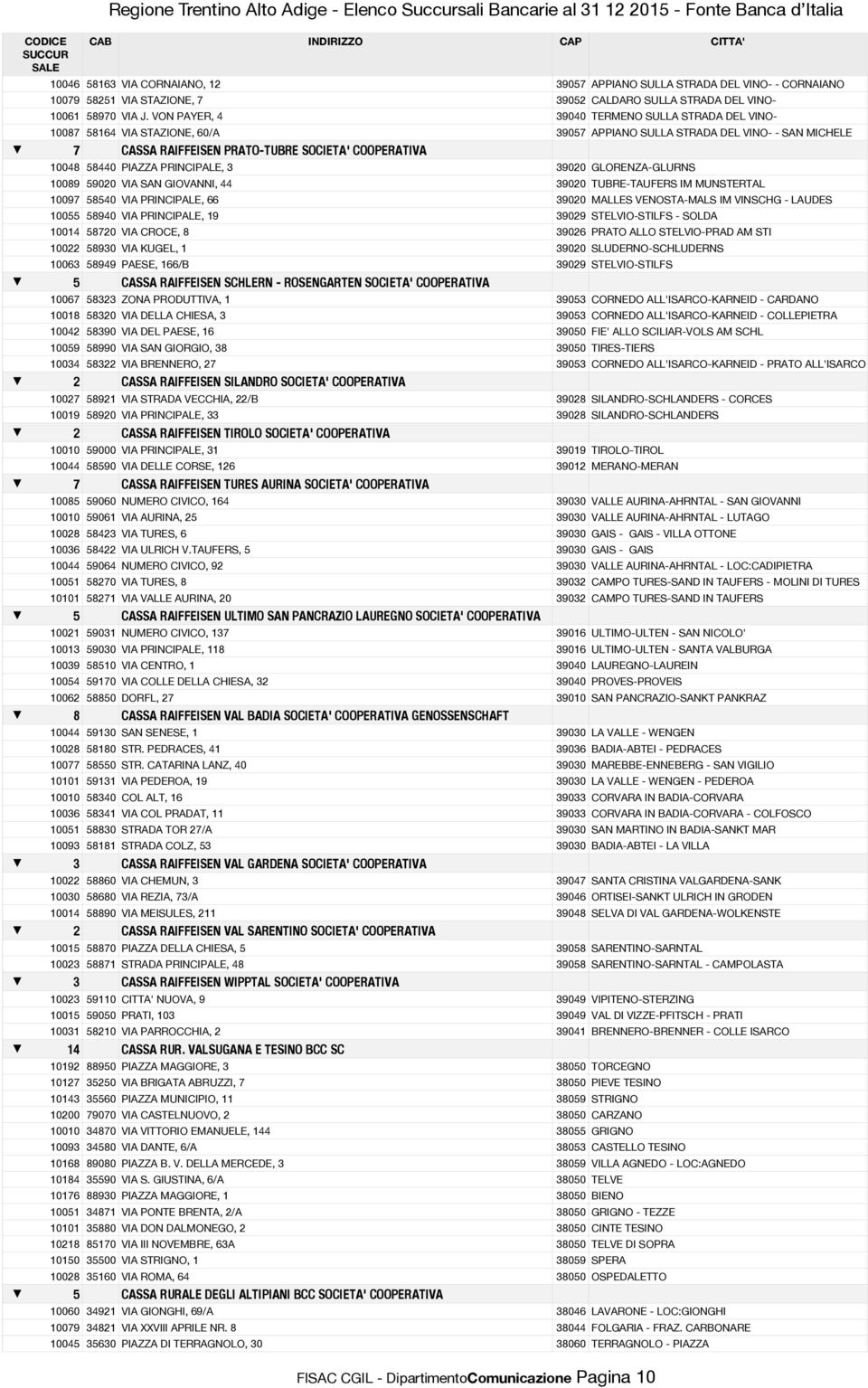 VON PAYER, 4 39040 TERMENO SULLA STRADA DEL VINO- 10087 58164 VIA STAZIONE, 60/A 39057 APPIANO SULLA STRADA DEL VINO- - SAN MICHELE 7 CASSA RAIFFEISEN PRATO-TUBRE SOCIETA' 10048 58440 PIAZZA