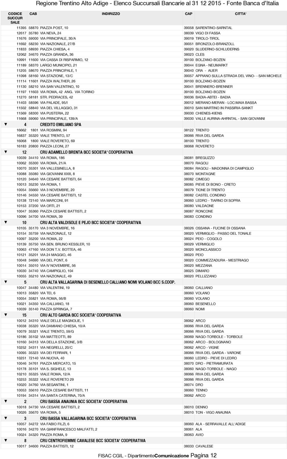 SLUDERNO-SCHLUDERNS 12062 34670 PIAZZA GRANDA, 36 38023 CLES 10991 11600 VIA CASSA DI RISPARMIO, 12 39100 BOLZANO-BOZEN 11189 58370 LARGO MUNICIPIO, 21 39044 EGNA - NEUMARKT 11205 58670 PIAZZA