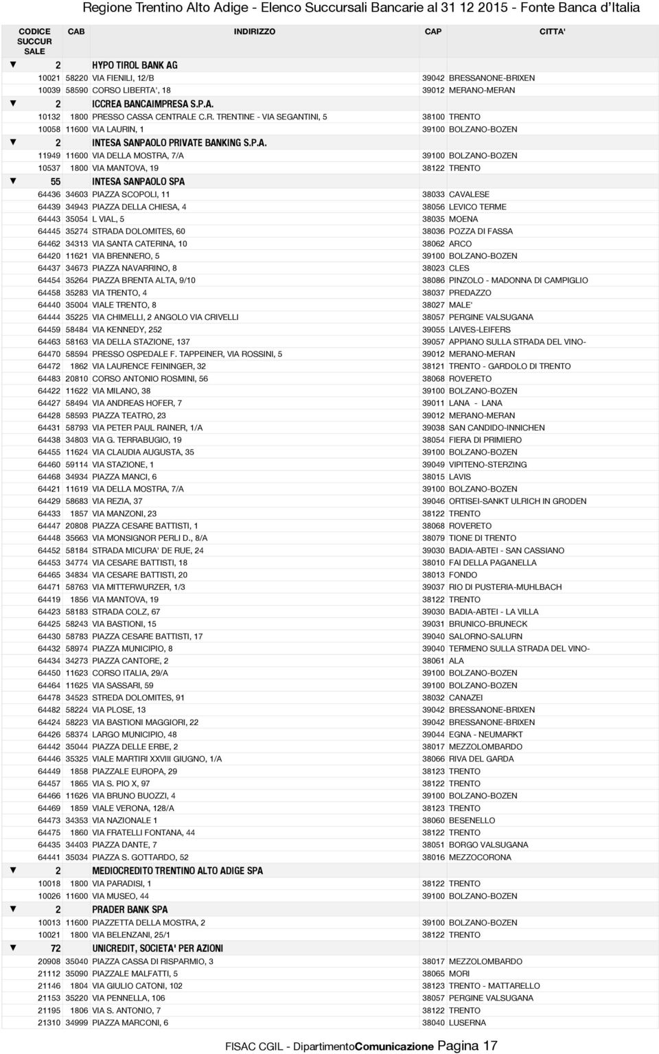 SEGANTINI, 5 38100 TRENTO 10058 11600 VIA LAURIN, 1 39100 BOLZANO-BOZEN 2 INTESA SANPAOLO PRIVATE BANKING S.P.A. 11949 11600 VIA DELLA MOSTRA, 7/A 39100 BOLZANO-BOZEN 10537 1800 VIA MANTOVA, 19 38122