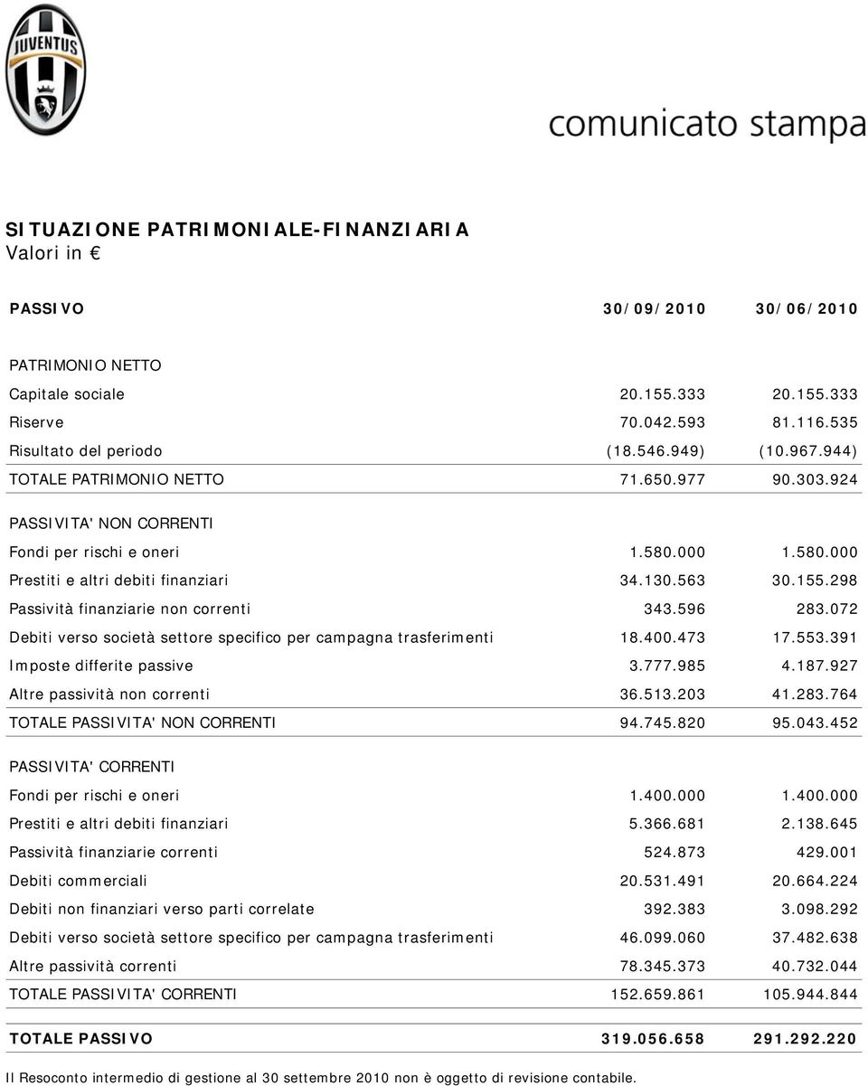 298 Passività finanziarie non correnti 343.596 283.072 Debiti verso società settore specifico per campagna trasferimenti 18.400.473 17.553.391 Imposte differite passive 3.777.985 4.187.