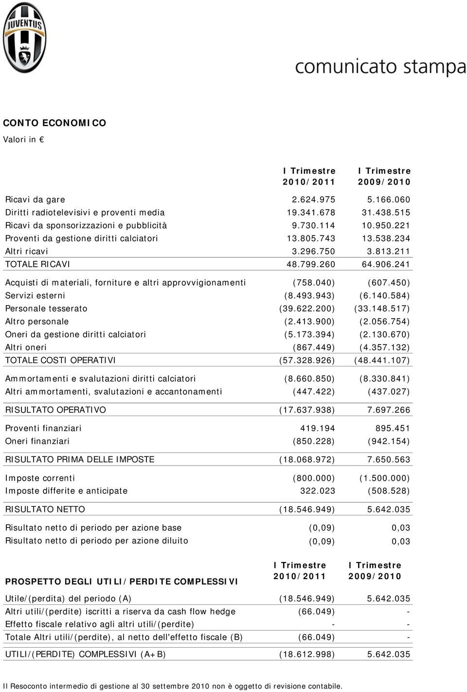 241 Acquisti di materiali, forniture e altri approvvigionamenti (758.040) (607.450) Servizi esterni (8.493.943) (6.140.584) Personale tesserato (39.622.200) (33.148.517) Altro personale (2.413.