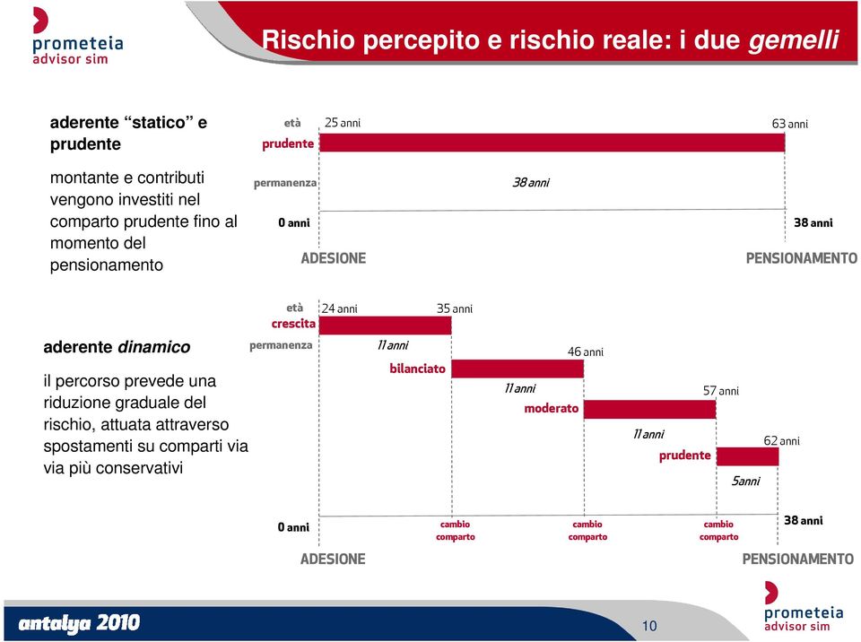 riduzione graduale del rischio, attuata attraverso spostamenti su comparti via via più conservativi età crescita permanenza 24 anni 35 anni 11 anni