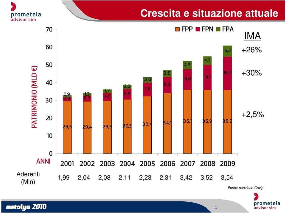 0,5 3 2,4 3 4,1 3 6,1 3 5,9 3 5,9 +30% +2,5% 10 Aderenti (Mln) 0 ANNI 2001 2002 2003 2004