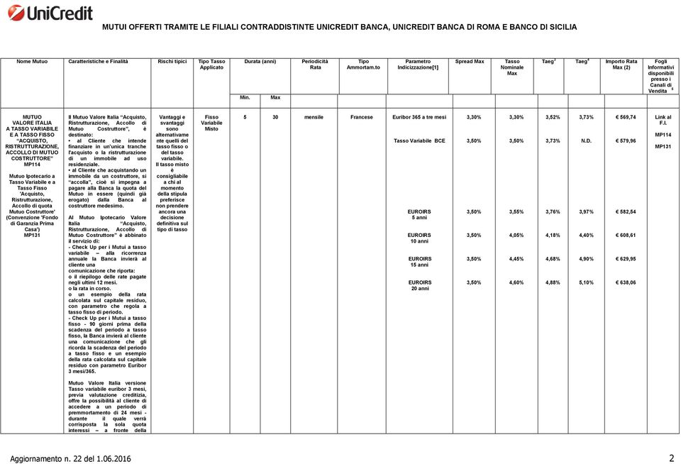 to Parametro Indicizzazione[1] Spread Max Tasso Nominale Max Taeg 3 Taeg 4 Importo Rata Max (2) Fogli Informativi disponibili presso i Canali di Vendita 5 MUTUO VALORE ITALIA A TASSO VARIABILE E A