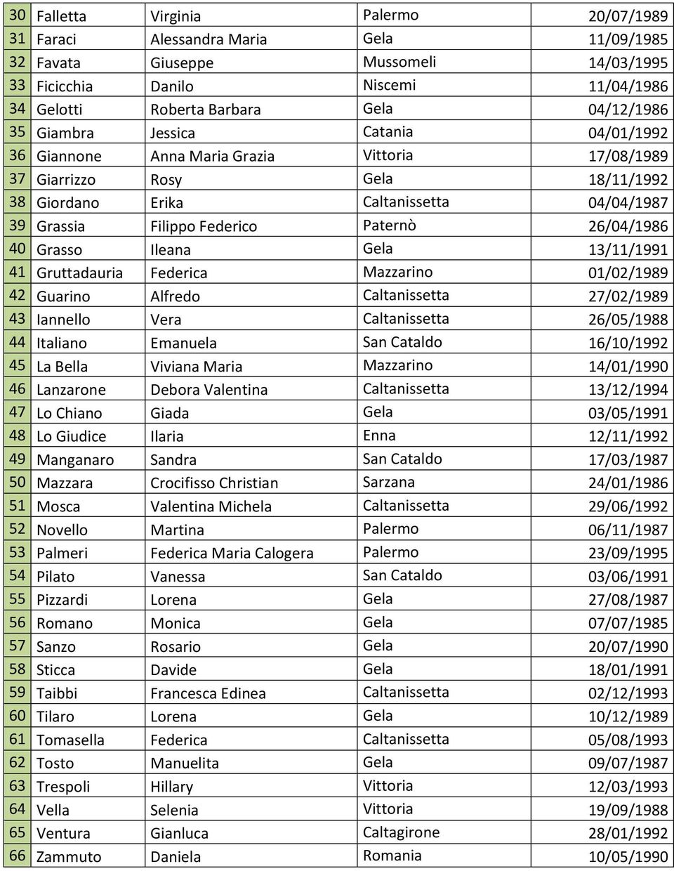 Federico Paternò 26/04/1986 40 Grasso Ileana Gela 13/11/1991 41 Gruttadauria Federica Mazzarino 01/02/1989 42 Guarino Alfredo Caltanissetta 27/02/1989 43 Iannello Vera Caltanissetta 26/05/1988 44