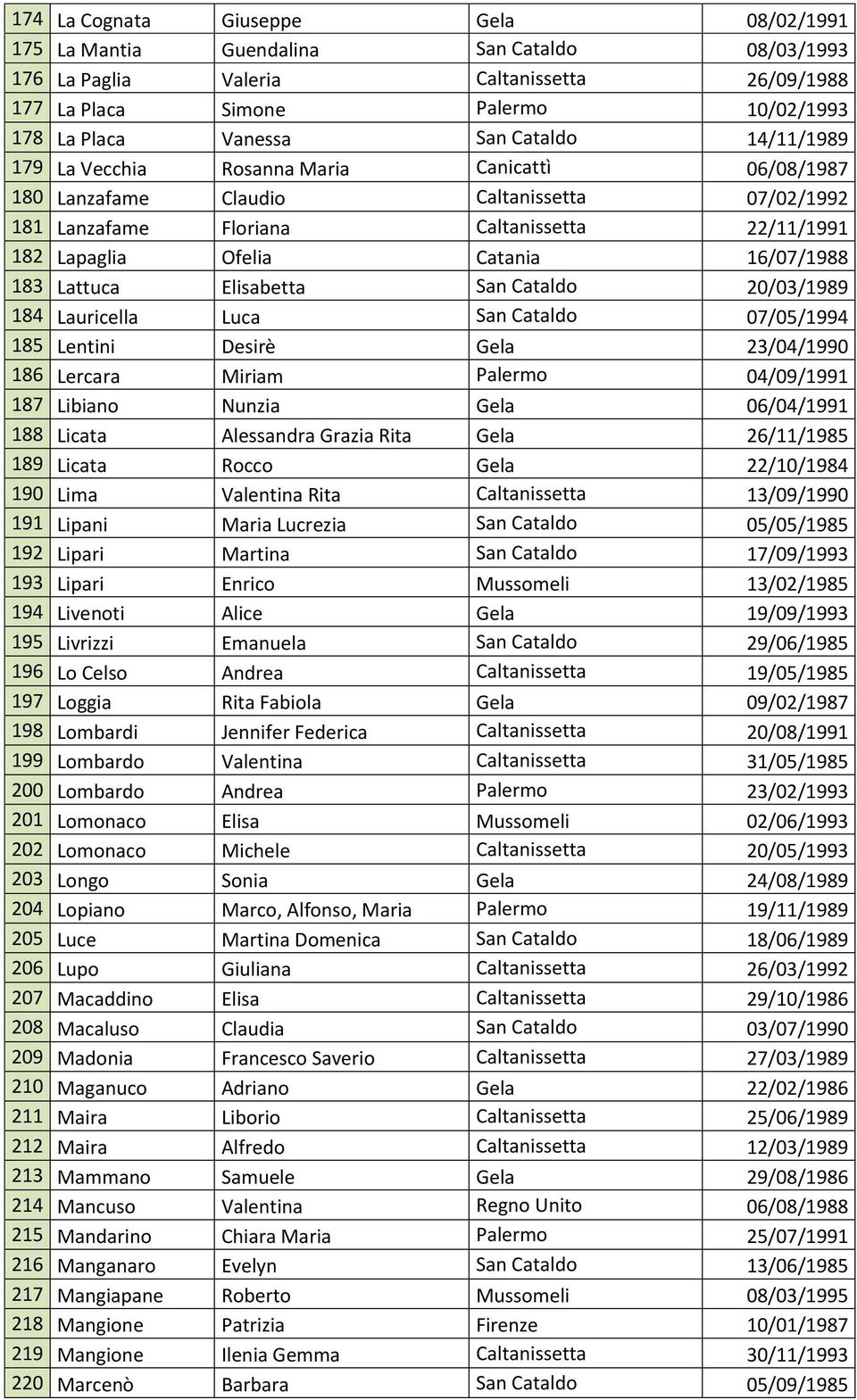 16/07/1988 183 Lattuca Elisabetta San Cataldo 20/03/1989 184 Lauricella Luca San Cataldo 07/05/1994 185 Lentini Desirè Gela 23/04/1990 186 Lercara Miriam Palermo 04/09/1991 187 Libiano Nunzia Gela