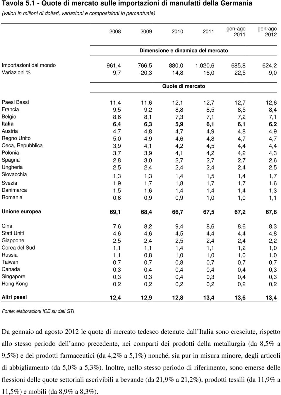 mercato Importazioni dal mondo 961,4 766,5 880,0 1.