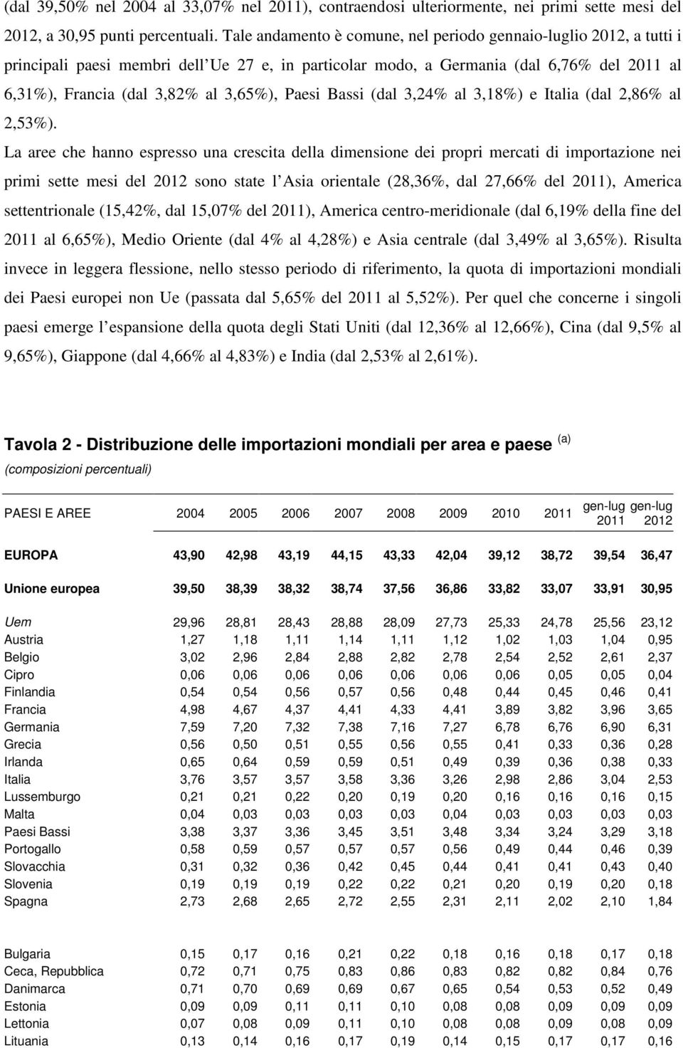 (dal 3,24% al 3,18%) e Italia (dal 2,86% al 2,53%).