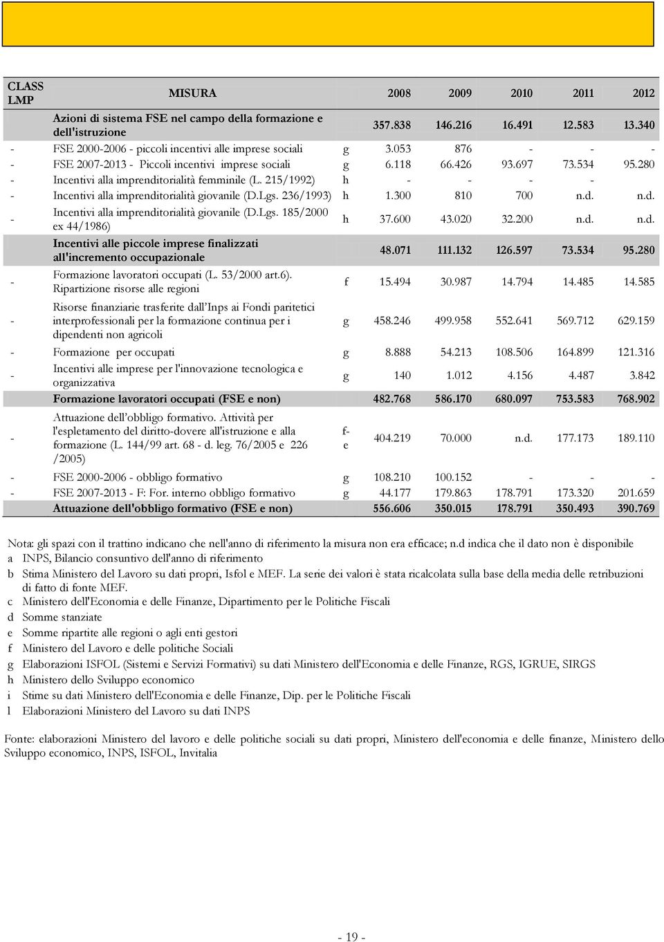 215/1992) h Incentivi alla imprenditorialità giovanile (D.Lgs. 236/1993) h 1.300 810 700 n.d. n.d. Incentivi alla imprenditorialità giovanile (D.Lgs. 185/2000 ex 44/1986) h 37.600 43.020 32.200 n.d. n.d. Incentivi alle piccole imprese finalizzati all'incremento occupazionale 48.