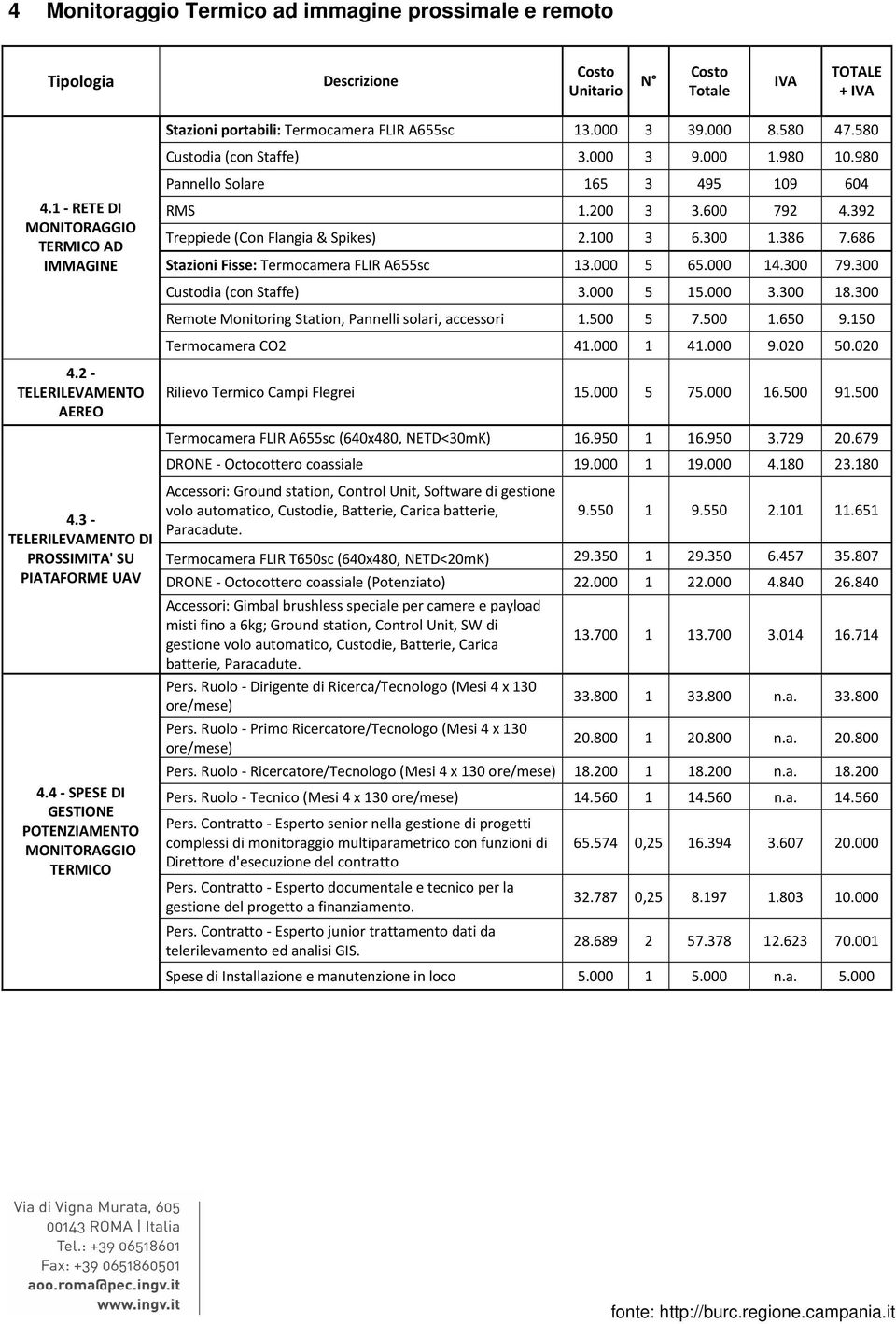 386 7.686 Stazioni Fisse: Termocamera FLIR A655sc 13.000 5 65.000 14.300 79.300 Custodia (con Staffe) 3.000 5 15.000 3.300 18.300 Remote Monitoring Station, Pannelli solari, accessori 1.500 5 7.500 1.
