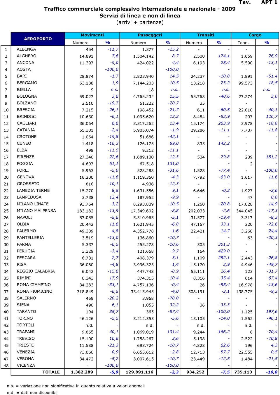 94 14,5 24.237-1,8 1.891-51,4 6 BERGAMO 63.188 1,9 7.144.23 1,5 13.218-23,2 99.573-18,5 7 BIELLA 9 n.s. 18 n.s. - n.s. - n.s. 8 BOLOGNA 59.27 3,6 4.765.232 15,5 55.768-4,6 27.274 3, 9 BOLZANO 2.