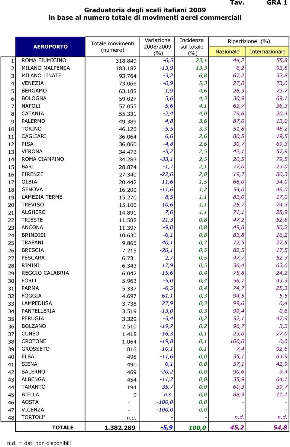 188 1,9 4,6 26,3 73,7 6 BOLOGNA 59.27 3,6 4,3 3,9 69,1 7 NAPOLI 57.55-5,6 4,1 63,7 36,3 8 CATANIA 55.331-2,4 4, 79,6 2,4 9 PALERMO 49.389 4,8 3,6 87, 13, 1 TORINO 46.