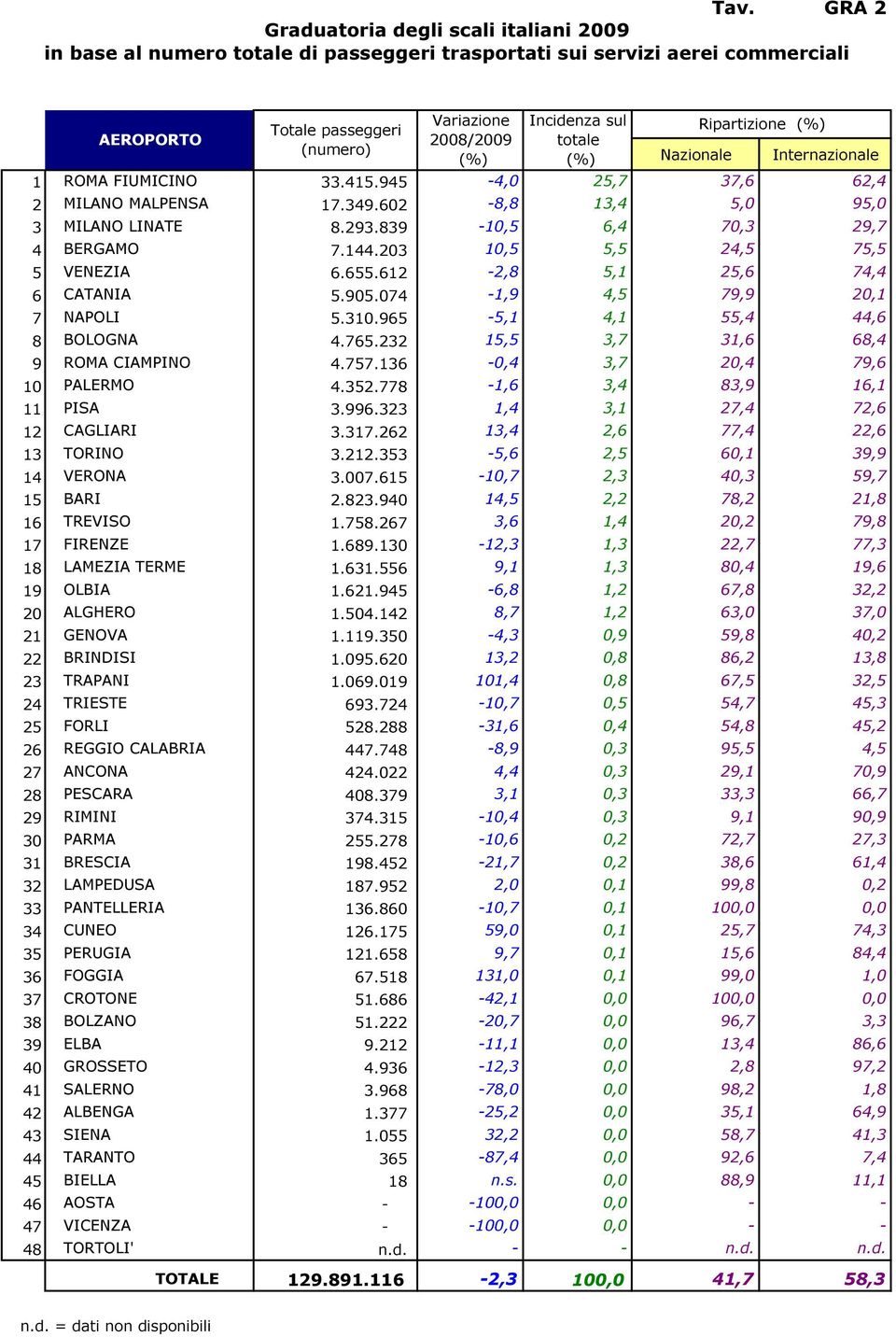 23 1,5 5,5 24,5 75,5 5 VENEZIA 6.655.612-2,8 5,1 25,6 74,4 6 CATANIA 5.95.74-1,9 4,5 79,9 2,1 7 NAPOLI 5.31.965-5,1 4,1 55,4 44,6 8 BOLOGNA 4.765.232 15,5 3,7 31,6 68,4 9 ROMA CIAMPINO 4.757.