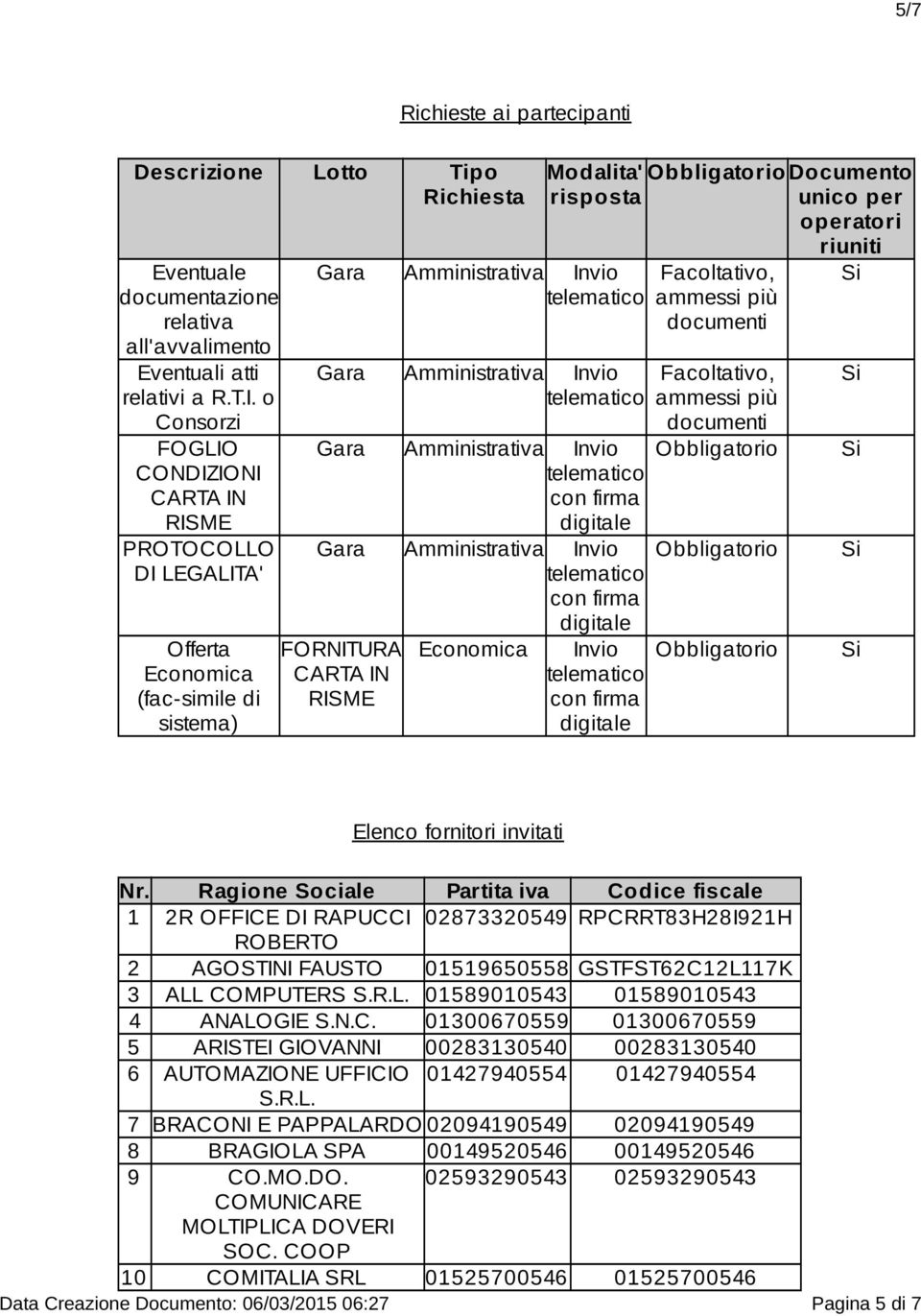 Obbligatorio Documento risposta unico per operatori riuniti Invio con firma digitale Facoltativo, ammessi più documenti Facoltativo, ammessi più documenti Obbligatorio Obbligatorio Obbligatorio