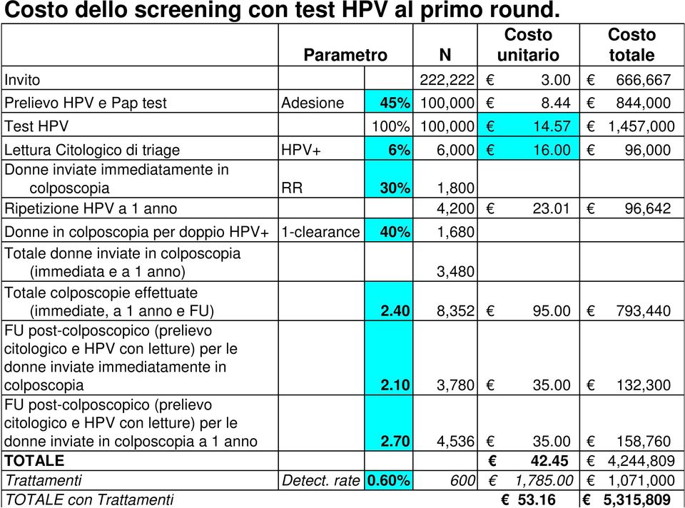 colposcopia (immediata e a 1 anno) Totale colposcopie effettuate (immediate, a 1 anno e FU) FU post-colposcopico (prelievo citologico e HPV con letture) per le donne inviate immediatamente in