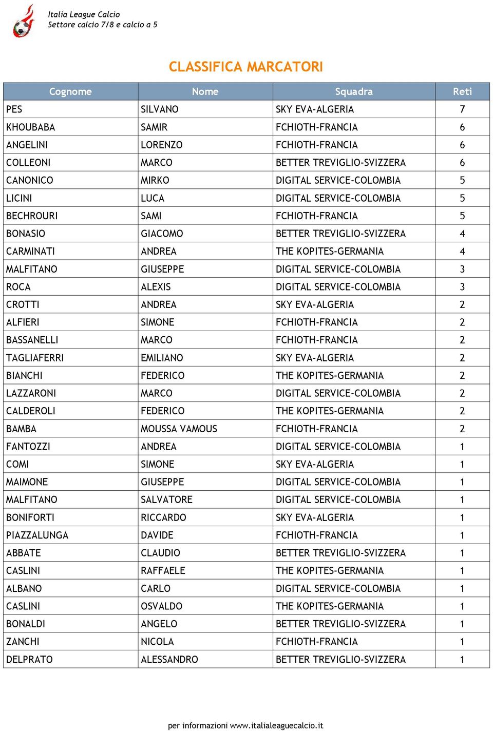 GIUSEPPE DIGITAL SERVICE-COLOMBIA 3 ROCA ALEXIS DIGITAL SERVICE-COLOMBIA 3 CROTTI ANDREA SKY EVA-ALGERIA 2 ALFIERI SIMONE FCHIOTH-FRANCIA 2 BASSANELLI MARCO FCHIOTH-FRANCIA 2 TAGLIAFERRI EMILIANO SKY