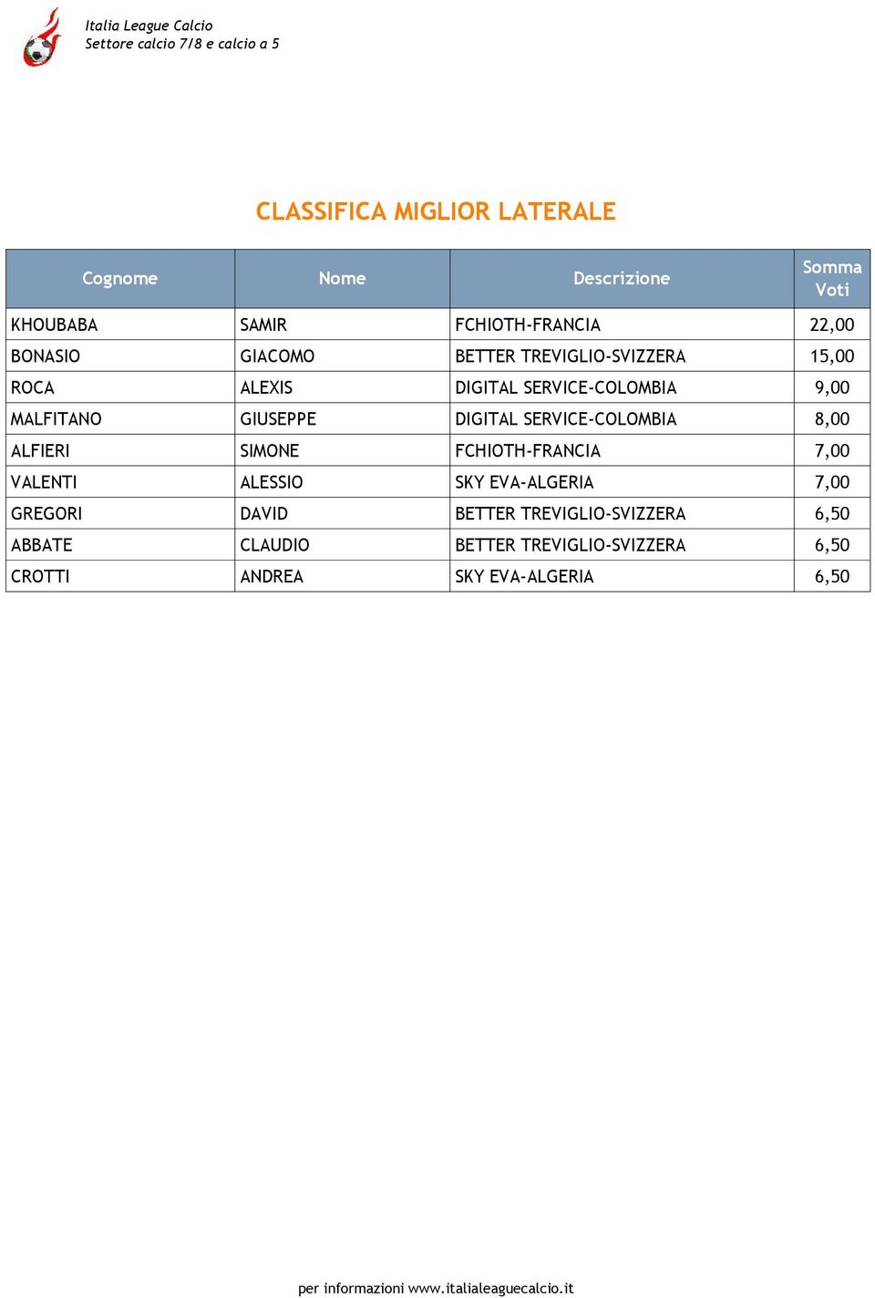 SERVICE-COLOMBIA 8,00 ALFIERI SIMONE FCHIOTH-FRANCIA 7,00 VALENTI ALESSIO SKY EVA-ALGERIA 7,00 GREGORI DAVID