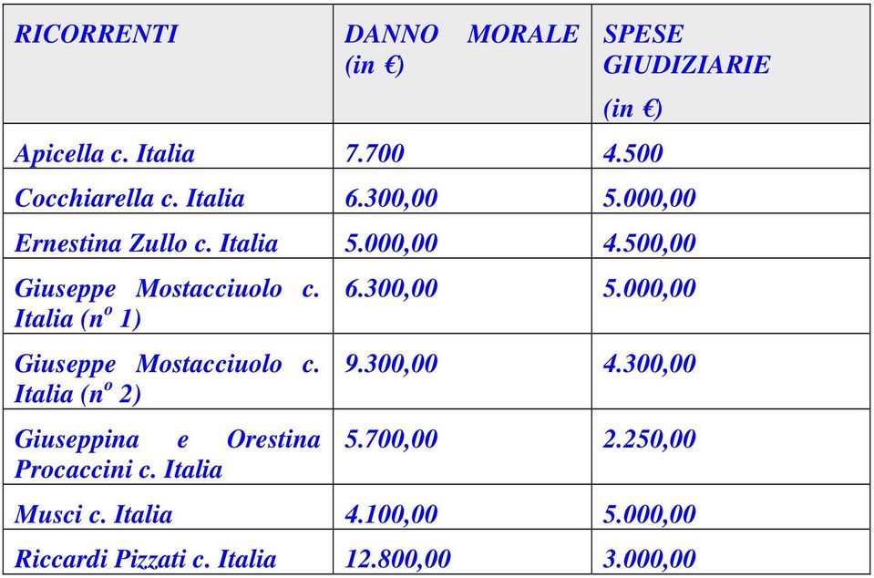 500,00 Italia (n o 1) Italia (n o 2) Giuseppina e Orestina Procaccini c. Italia 6.300,00 5.