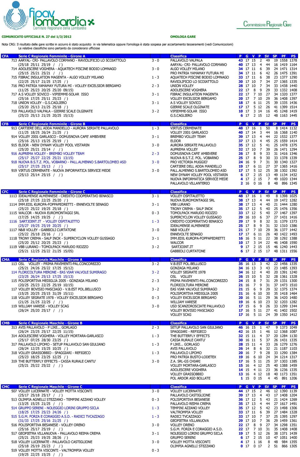 Comunicazioni) Le relative classifiche sono pertanto da considerarsi ufficiose CFA Serie C Regionale Femminile - Girone A Classifica P G V P SV SP PF PS 713 AARYAL- CRI- PALLAVOLO CORMANO -