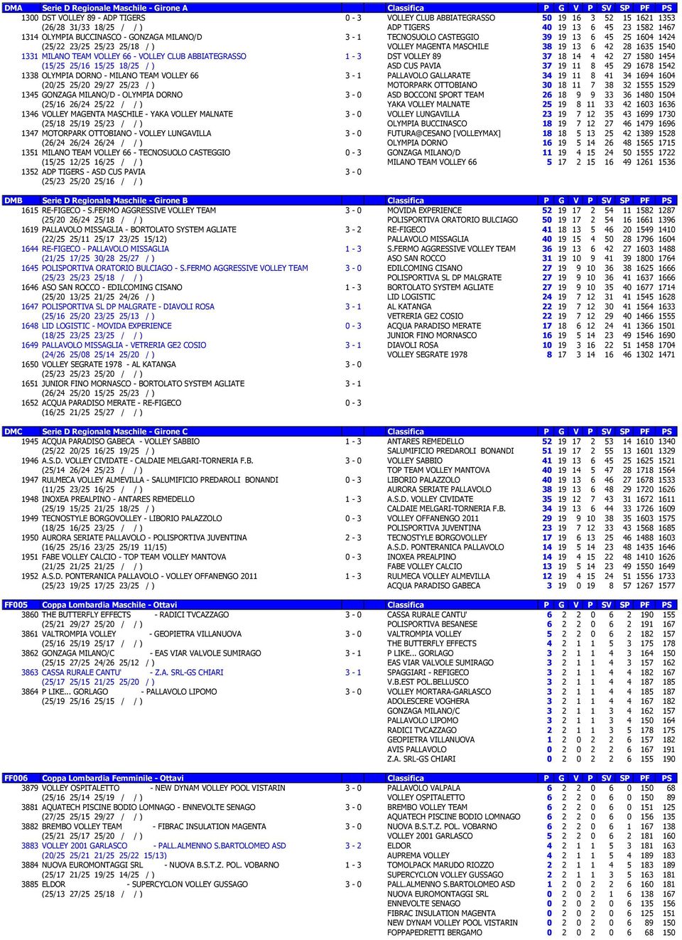 1540 1331 MILANO TEAM VOLLEY 66 - VOLLEY CLUB ABBIATEGRASSO 1-3 DST VOLLEY 89 37 18 14 4 42 27 1580 1454 (15/25 25/16 15/25 18/25 / ) ASD CUS PAVIA 37 19 11 8 45 29 1678 1542 1338 OLYMPIA DORNO -