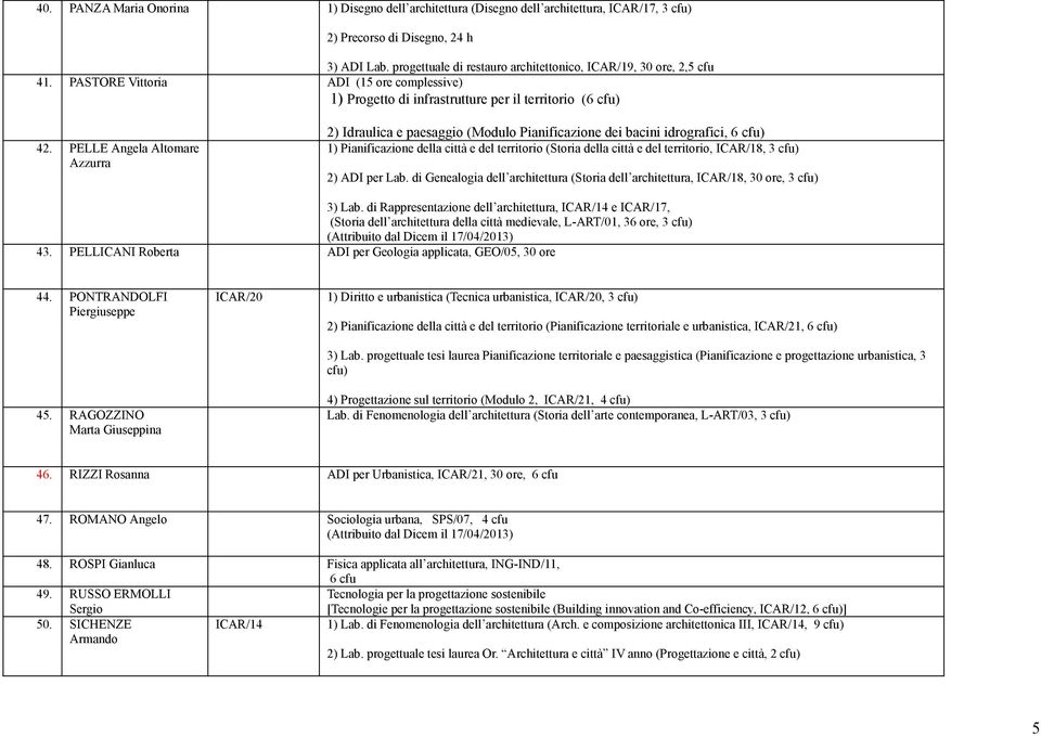 PELLE Angela Altomare Azzurra 2) Idraulica e paesaggio (Modulo Pianificazione dei bacini idrografici, 6 cfu) 1) Pianificazione della città e del territorio (Storia della città e del territorio,